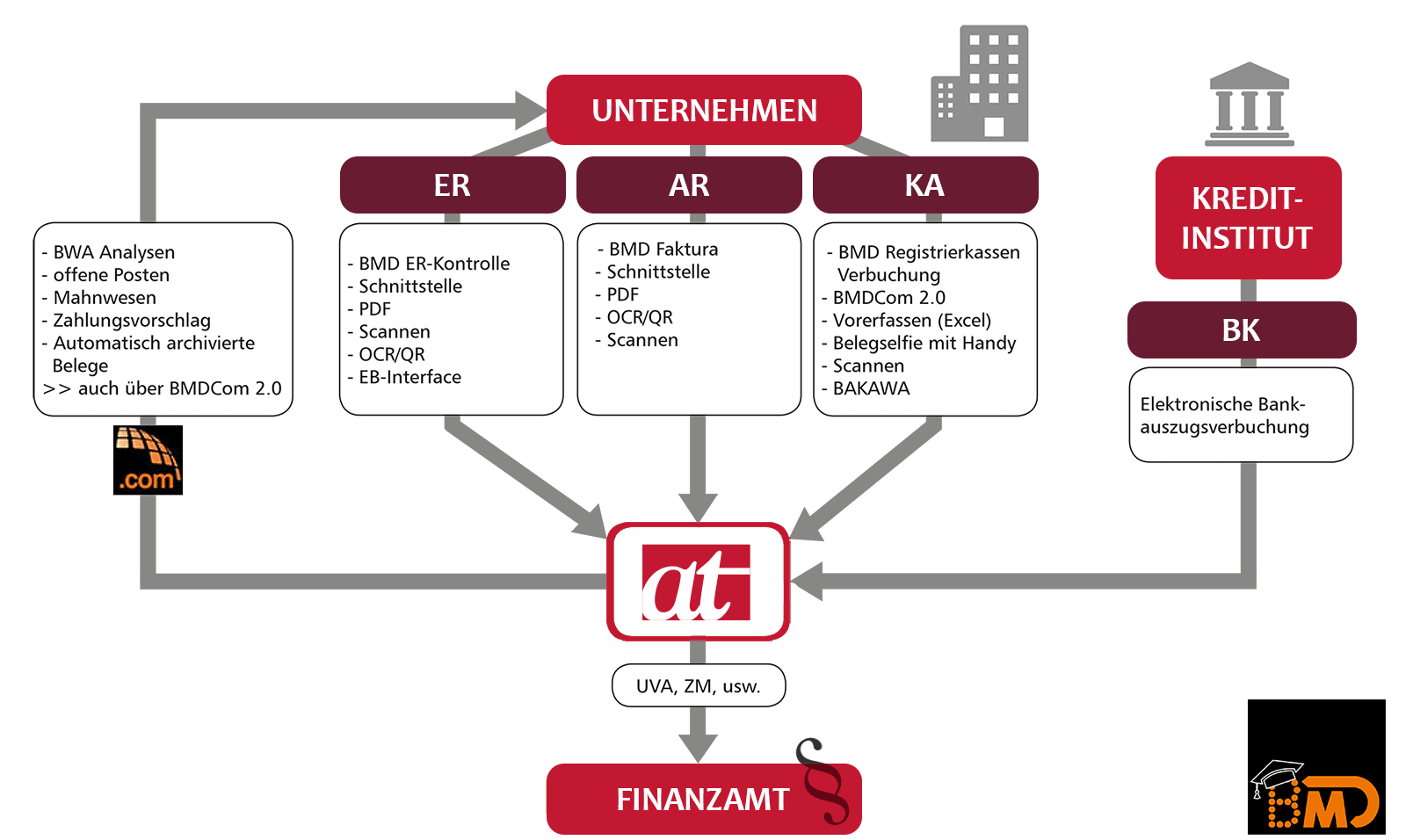 Grafik: Grafik Digitale Buchhaltung